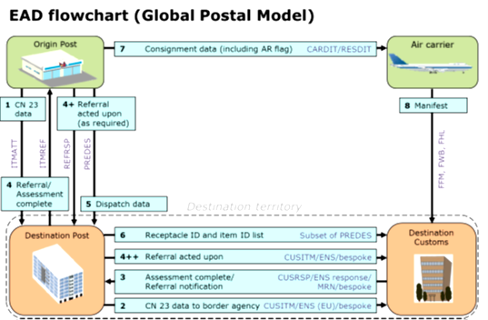 Study Guide | Electronic Advance Data (EAD) | Centre for Customs and ...