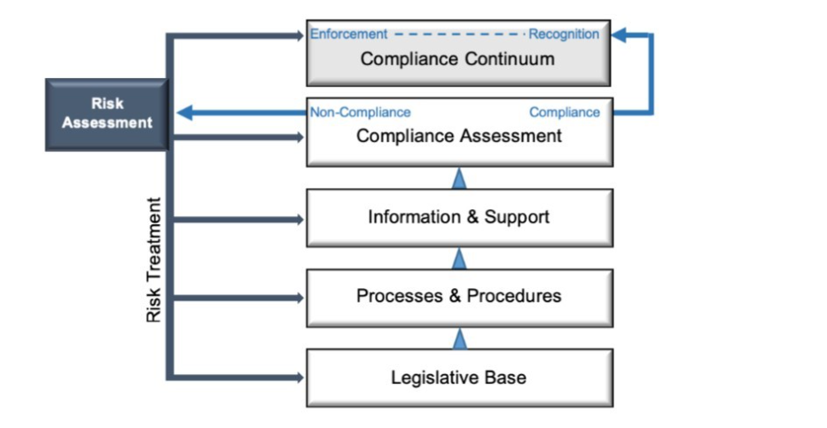 A diagram of a compliance process

AI-generated content may be incorrect.
